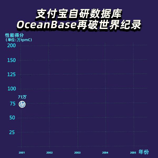 OceanBase刷新世界纪录，支付宝再闯“无人区”