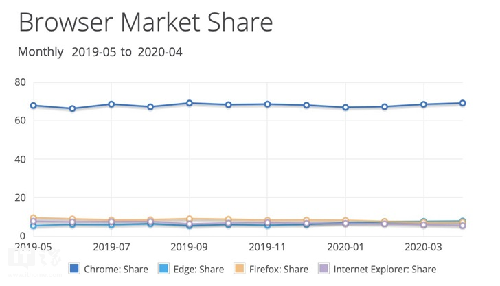 浏览器最新排行：谷歌Chrome占据69.18%份额，排名第一